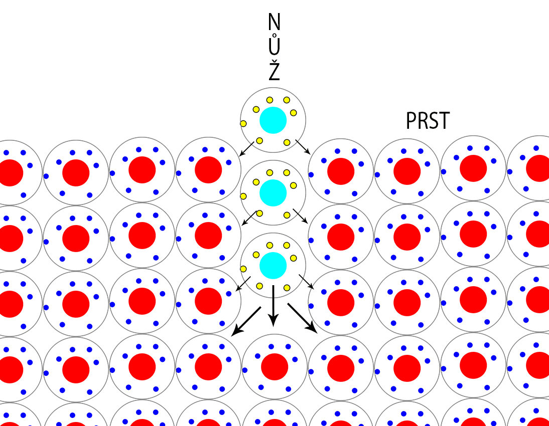 Atomy nože interagují s atomy prstu.